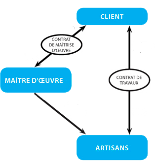 Rôle du Maître d'œuvre